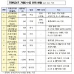  '코로나19'에 <b>점주</b> 부담 낮춘 착한 프랜차이즈 9곳
