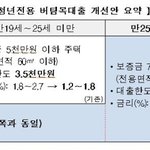34세도 청년전세대출 혜택…25세 <b>미만</b> 단독세대주는 금리 인하