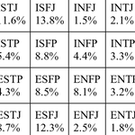 mbti <b>전체</b>인구 비율이래