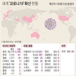 코로나 유럽 1만8천명, 미국 1천명 <b>돌파</b>