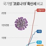 국가별 코로나19 <b>확산</b>세 비교
