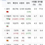 [모두드루와] 이시각 세계 코로나19 확진<b>자수</b>