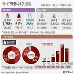 [모두드루와] 국내 코로나19 <b>현황</b>