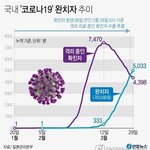 [모두드루와] 국내 '코로나19' <b>완치</b>자 추이