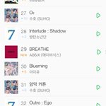 [모두드루와] 헠! <b>AB6IX</b> 브리드 역주행성공!멜론재진입!29위...