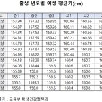 요즘 애들이 키 크다는 말이 구라인 이유