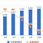 [모두드루와] 코로나 일일 확진자 <b>현황</b>