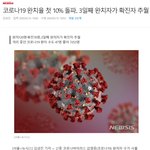 코로나19 <b>완치</b>율 첫 10% 돌파