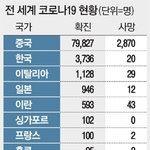 [모두드루와] 전세계 주요 국가 코로나19 <b>현황</b>