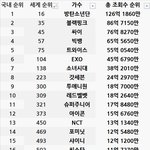 유투브 <b>총</b> 조회수 <b>순위</b> (4월 4일)
