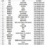 K-<b>POP</b> 역대 조회수 순위