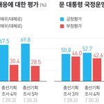 대통령 코로나19 <b>대응</b> "잘하고 있다 69.8%"