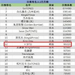 2020 1<b>분기</b> 일본 트위터 연예인  랭킹