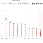 코로나 확진자 수가 <b>줄기</b>는 하구나ㅠㅠㅠㅠ