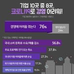 기업 절반은 시한부 위기 "코로나 <b>버틸</b> 기간 3개월 이하"
