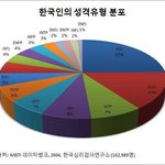 [댓글부탁해] 우리나라 <b>mbti</b> 비율이래