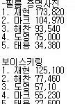 재현인기가 엑소 전원보다 많다더니 진짜네