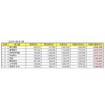 레드벨벳 걸그룹 4월 브랜드<b>평판</b> 1위