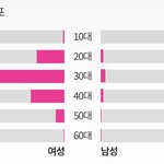 [댓글부탁해] 펭수 굿즈 구매자 연령 <b>분포</b>