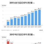 30대 무능력남들 화났네 ㅋㅋㅋㅋ