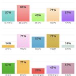 두번 해봣는데 <b>여전</b>하네