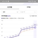 [댓글부탁해] 이거 <b>투표</b>율 왜 이러는거야?