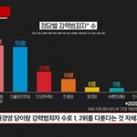 [댓글부탁해] 민주당 <b>대체</b> 왜뽑는거임?