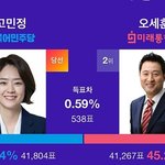  [속보] 고민정 <b>당선</b> 확정