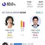 고양갑 정의당 심상정 <b>당선</b> 확실