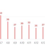 [ㅈㄱㄴ] 코로나 확진 감염자 확실히 줄긴함