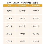[NCT] (reload 대박기원) 드림 역대 초동 기록