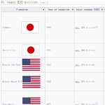 [이것좀봐줘] 20억 <b>달러</b> 이상을 벌어들인 문화 프랜차이즈