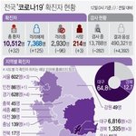 국내 코로나 실 확진자 3000명 <b>아래</b>로