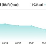 운동하고 살빠지면 기초<b>대사</b>량 늘어나야 되는거 아니냐