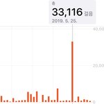 하루에 33000걸음 걸었었음