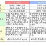 [댓글부탁해] <b>페미니즘</b>과 성평등의 차이
