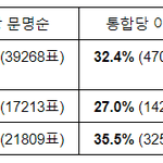 [댓글부탁해] 얘들앙 부정선거라는데 ㄹㅇ이야?