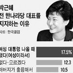 [19] 박근혜 전대통령의 <b>당선</b> 이유