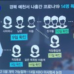 경북 <b>예천</b>, 4일간 코로나 확진자 14명 확진