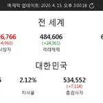 코로나 전세계 확진자 200만 <b>돌파</b> 사망자 12만 6천7백명