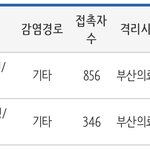 부산 접촉자 수봐ㅋㅋㅋㅋㅋ<b>끔찍</b>