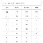 약간 고3 국어 등급컷 이럴<b>거가</b>틈