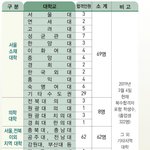 이정도학교에서 3년동안 2.36이면 어디갈거같음