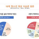 엘리트학생복 "청소년 10명 중 7명 맵고 짠 음식과 고기류 편식"
