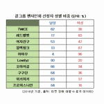 아이돌 팬들 <b>성별</b> 비율