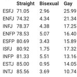 <b>mbti</b> 유형별 게이 양성애자 이성애자 비율