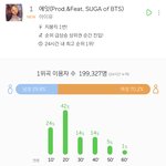 [모두드루와] 아이유+슈가 진입 199,327명 <b>역대</b> 1위