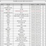 [모두드루와] 아이유가 그냥 넘<b>사네</b> 미친 1위부터 다