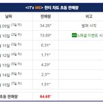 <b>대형</b> 시작선은 얼마나 다른지 알아보자(feat.있지)