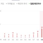 [드루와] 일별 <b>확진</b>자 확는거봐ㅋㅋㅋㅋ